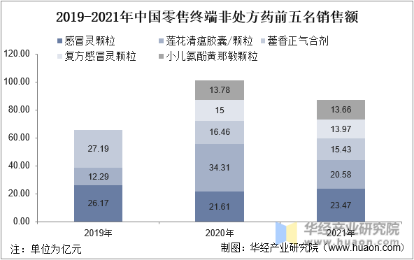 2019-2021年中国零售终端非处方药前五名销售额