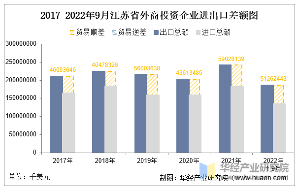 2017-2022年9月江苏省外商投资企业进出口差额图