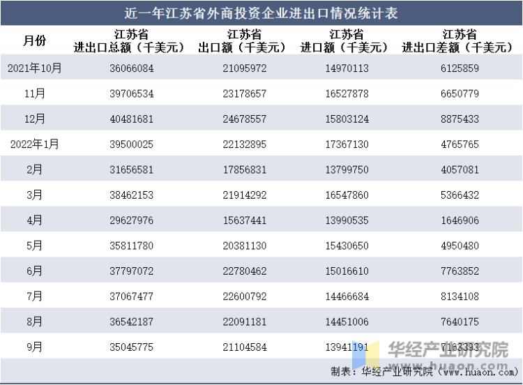 近一年江苏省外商投资企业进出口情况统计表