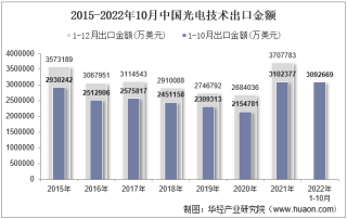 2022年10月中国光电技术出口金额统计分析