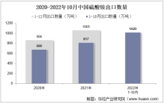 2022年10月中國硫酸銨出口數量、出口金額及出口均價統計分析