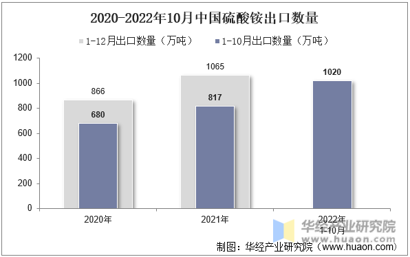 2020-2022年10月中国硫酸铵出口数量
