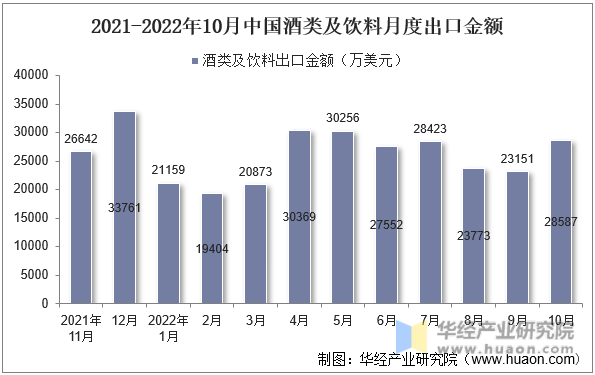 2021-2022年10月中国酒类及饮料月度出口金额