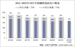 2022年10月中国钢铁线材出口数量、出口金额及出口均价统计分析