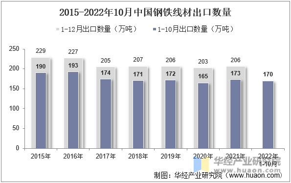 2015-2022年10月中国钢铁线材出口数量