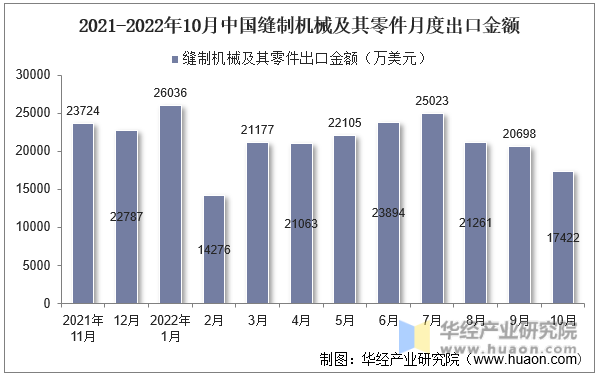 2021-2022年10月中国缝制机械及其零件月度出口金额