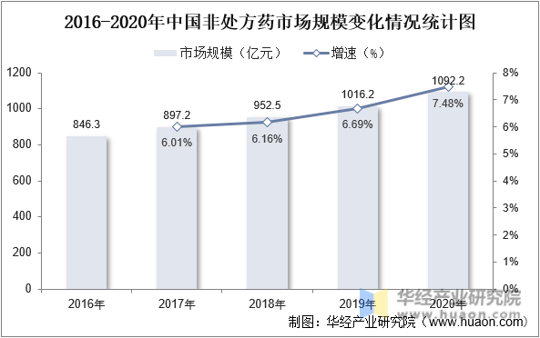 2016-2020年中国非处方药市场规模变化情况统计图