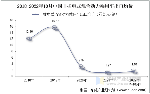 2018-2022年10月中国非插电式混合动力乘用车出口均价