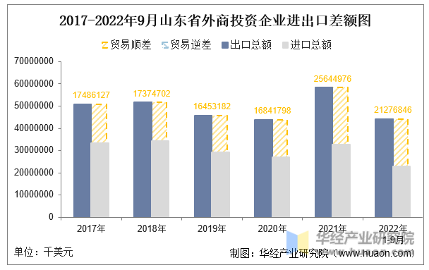 2017-2022年9月山东省外商投资企业进出口差额图
