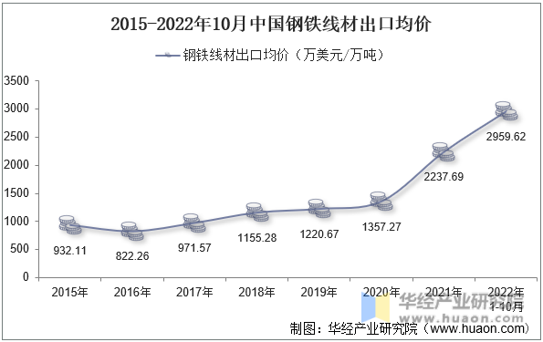 2015-2022年10月中国钢铁线材出口均价