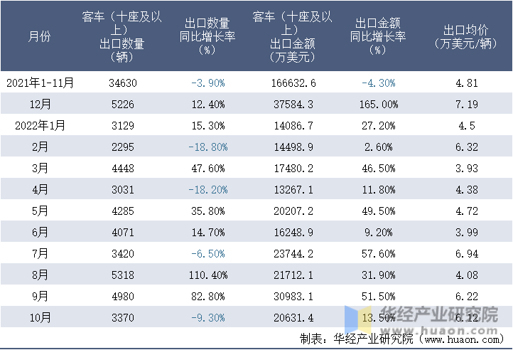 2021-2022年10月中国客车（十座及以上）出口情况统计表