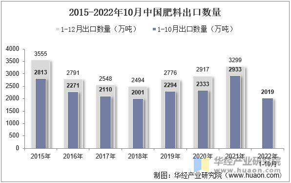 2015-2022年10月中国肥料出口数量