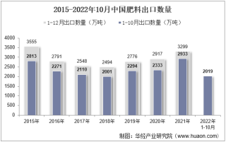 2022年10月中国肥料出口数量、出口金额及出口均价统计分析