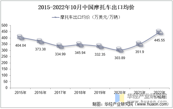 2015-2022年10月中国摩托车出口均价
