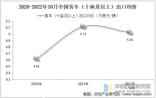 2020-2022年10月中国客车（十座及以上）出口均价