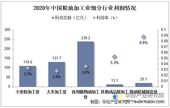 2020年中国粮油加工业细分行业利润情况