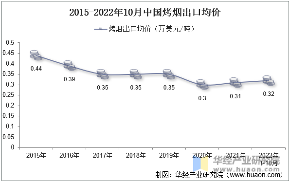 2015-2022年10月中国烤烟出口均价