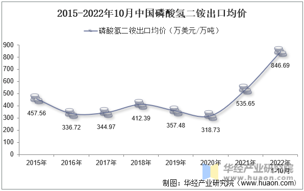2015-2022年10月中国磷酸氢二铵出口均价