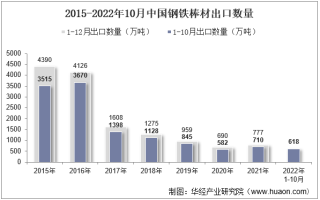 2022年10月中国钢铁棒材出口数量、出口金额及出口均价统计分析