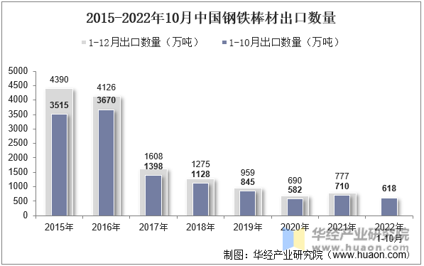 2015-2022年10月中国钢铁棒材出口数量