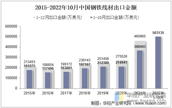 2015-2022年10月中国钢铁线材出口金额