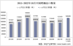 2022年10月中国烤烟出口数量、出口金额及出口均价统计分析