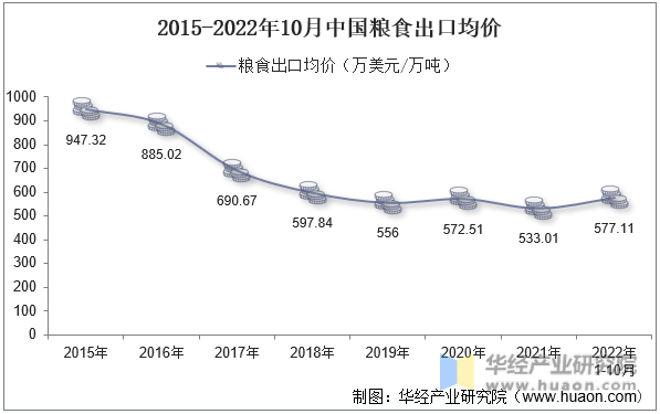 2015-2022年10月中国粮食出口均价