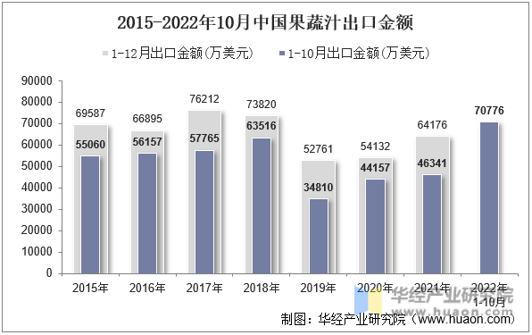 2015-2022年10月中国果蔬汁出口金额