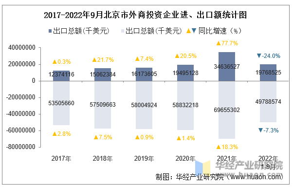 2017-2022年9月北京市外商投资企业进、出口额统计图