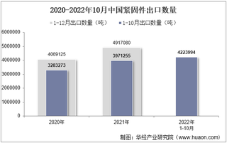 2022年10月中国紧固件出口数量、出口金额及出口均价统计分析