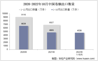 2022年10月中国卷烟出口数量、出口金额及出口均价统计分析