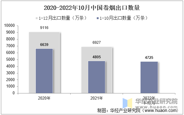 2020-2022年10月中国卷烟出口数量