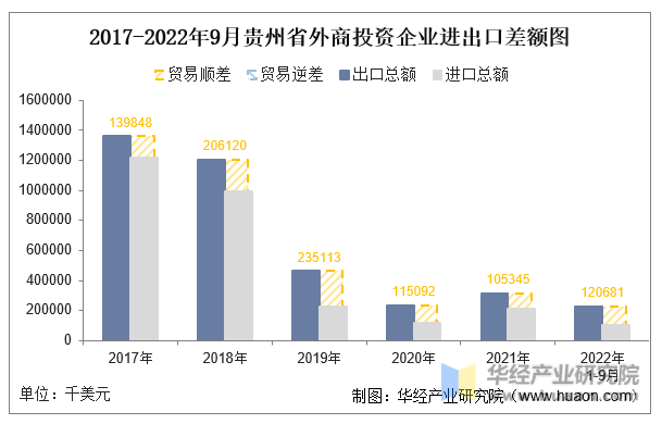 2017-2022年9月贵州省外商投资企业进出口差额图