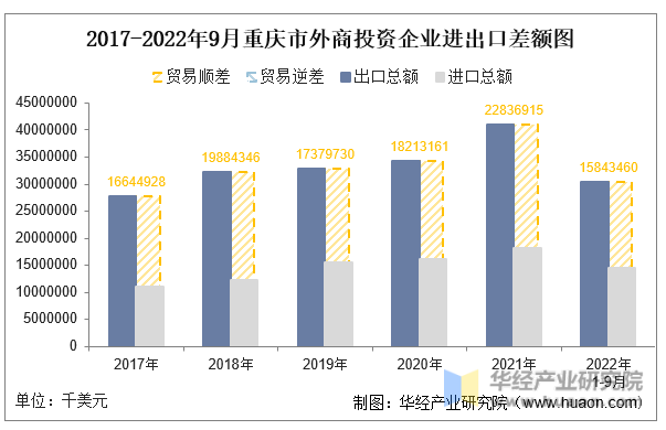 2017-2022年9月重庆市外商投资企业进出口差额图