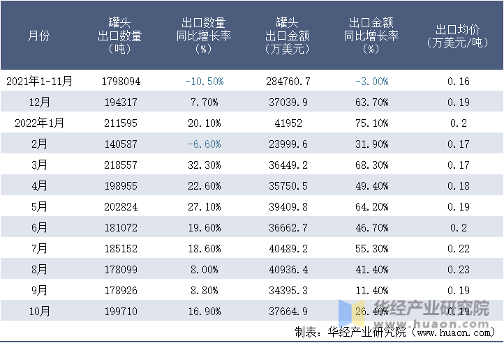 2021-2022年10月中国罐头出口情况统计表