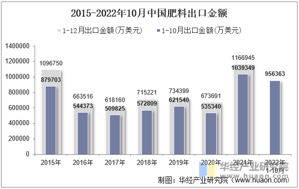 2015-2022年10月中国肥料出口金额