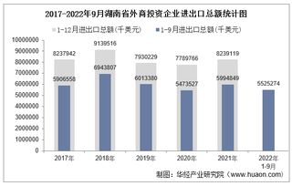 2022年1-9月湖南省外商投资企业进出口总额情况统计