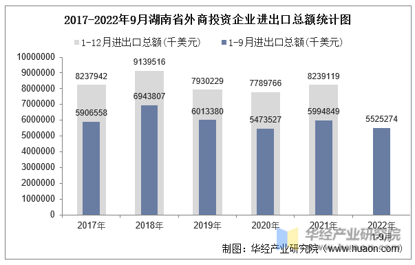 2017-2022年9月湖南省外商投资企业进出口总额统计图