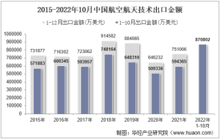 2022年10月中国航空航天技术出口金额统计分析