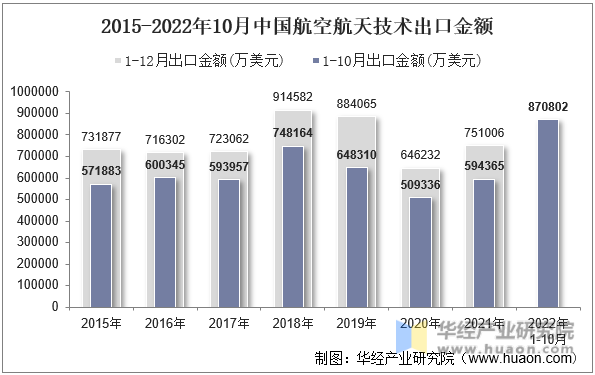 2015-2022年10月中国航空航天技术出口金额