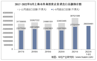 2022年1-9月上海市外商投资企业进出口总额情况统计