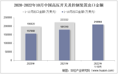 2022年10月中国高压开关及控制装置出口金额统计分析