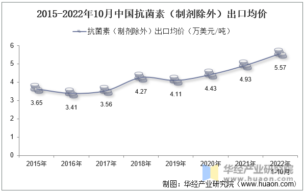 2015-2022年10月中国抗菌素（制剂除外）出口均价