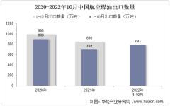 2022年10月中国航空煤油出口数量、出口金额及出口均价统计分析