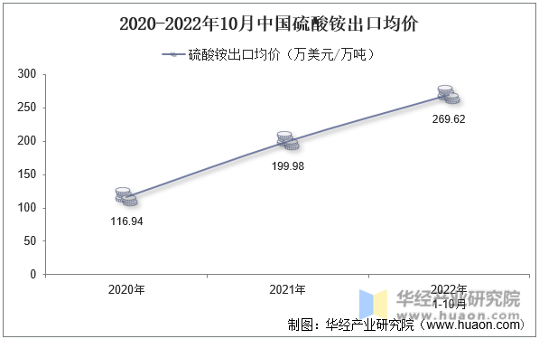2020-2022年10月中国硫酸铵出口均价