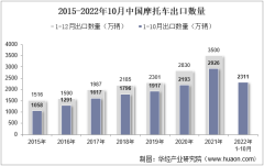 2022年10月中國摩托車出口數量、出口金額及出口均價統計分析