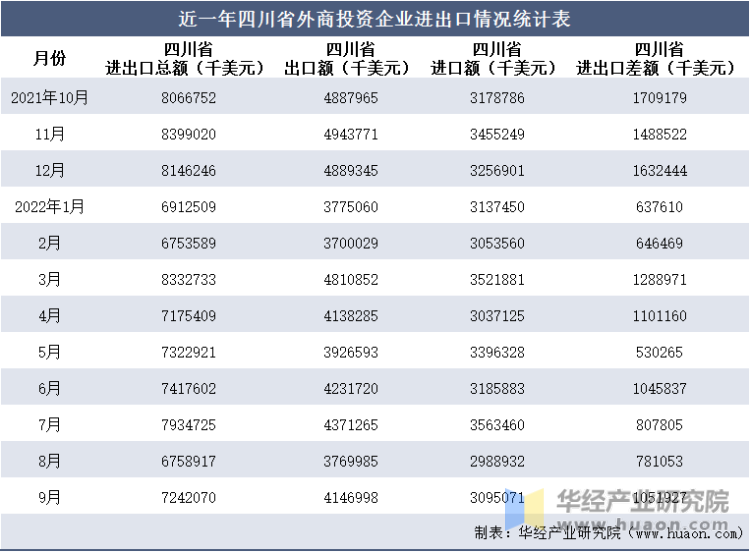 近一年四川省外商投资企业进出口情况统计表