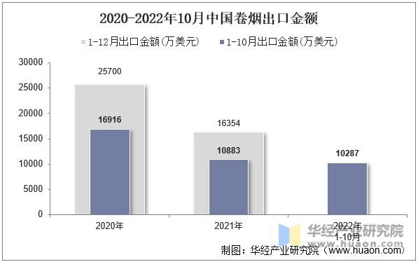 2020-2022年10月中国卷烟出口金额
