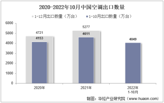 2022年10月中国空调出口数量、出口金额及出口均价统计分析
