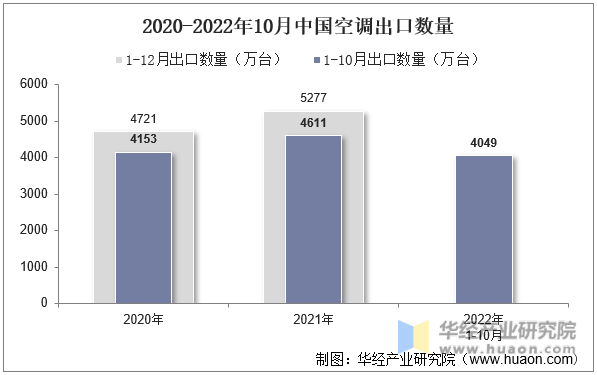 2020-2022年10月中国空调出口数量